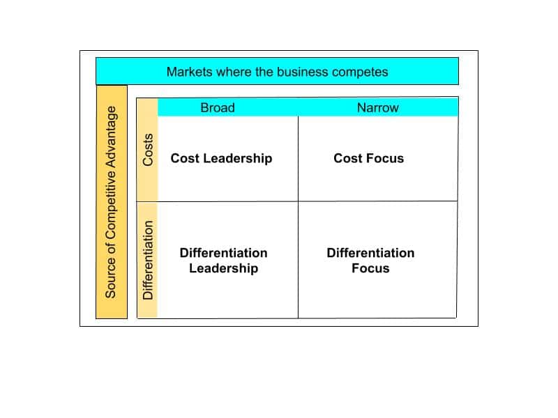 Business Strategy Matrix