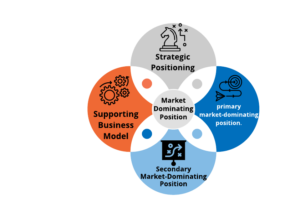 Market Dominating Position