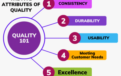 The Five Attributes of Quality.