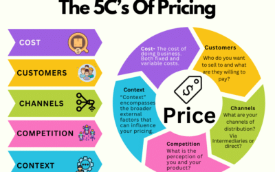 How to conduct a Pricing Audit.