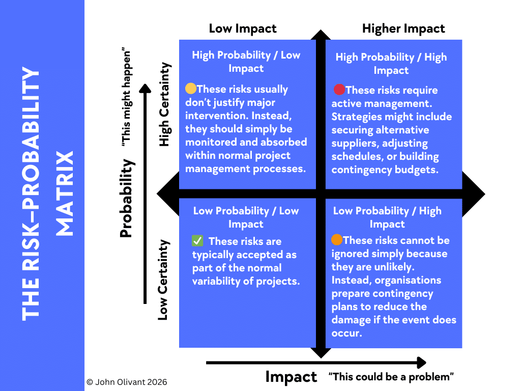 Risk Probability Matrix