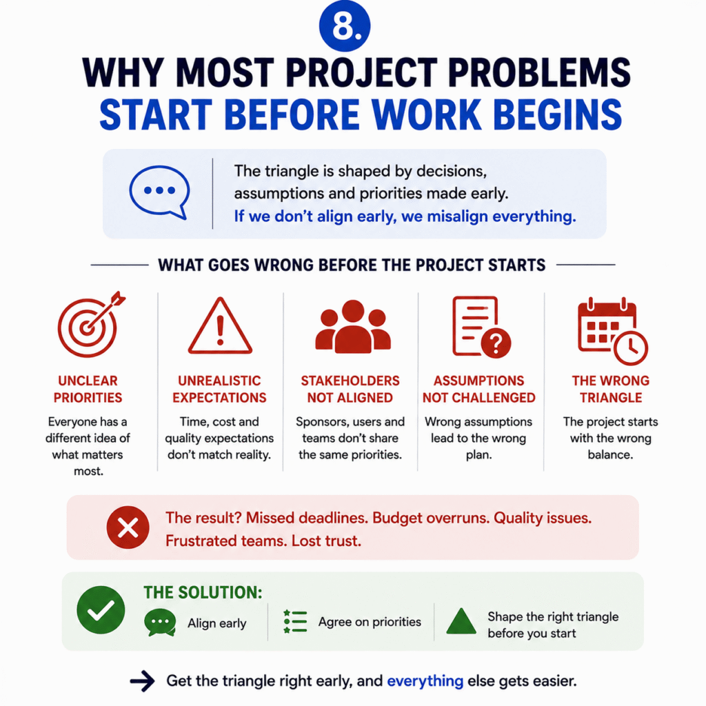 Project problems