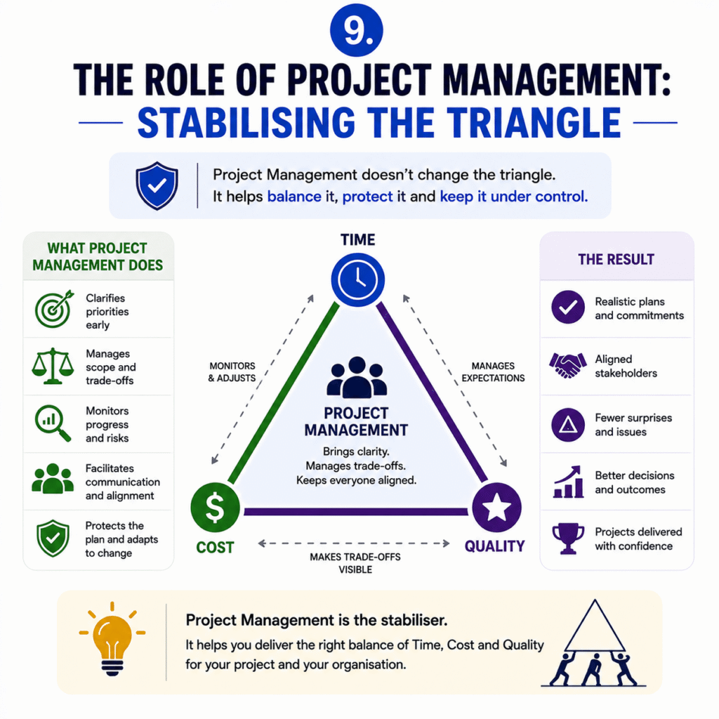 The role of project management